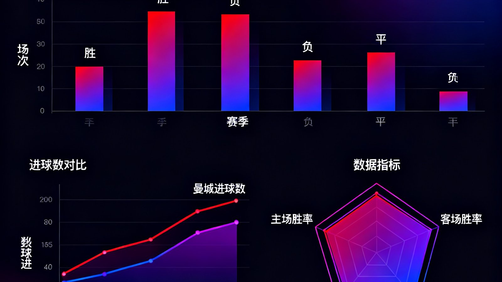 曼城与利物浦近10个赛季的历史交锋数据可视化图表，包含胜负关系柱状图、进球数折线对比和主客场表现雷达图，图表采用深色背景配霓虹渐变色系。